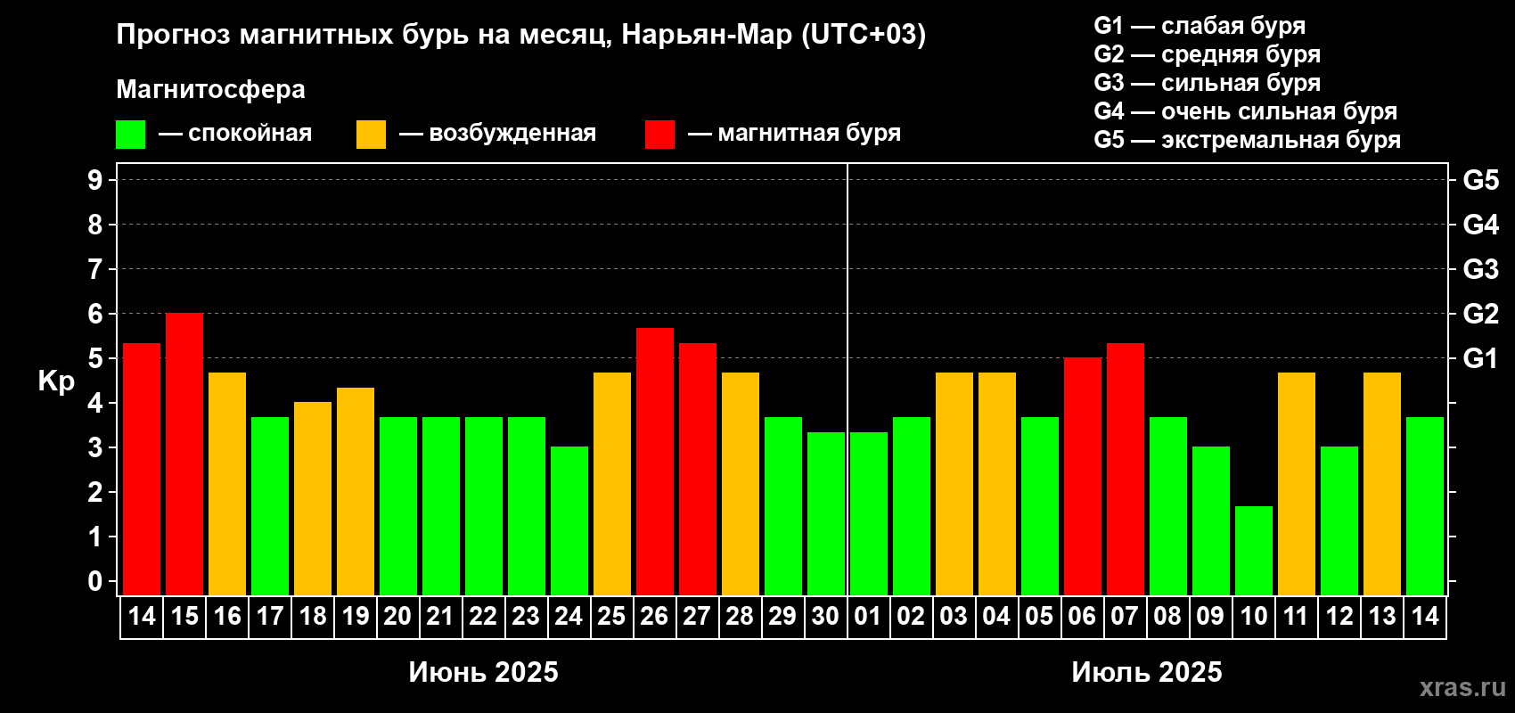 Прогноз максимального суточного геомагнитного индекса Kp на <b>1 месяц</b> (31 день) <b>с 14 июня по 14 июля 2025 г</b>