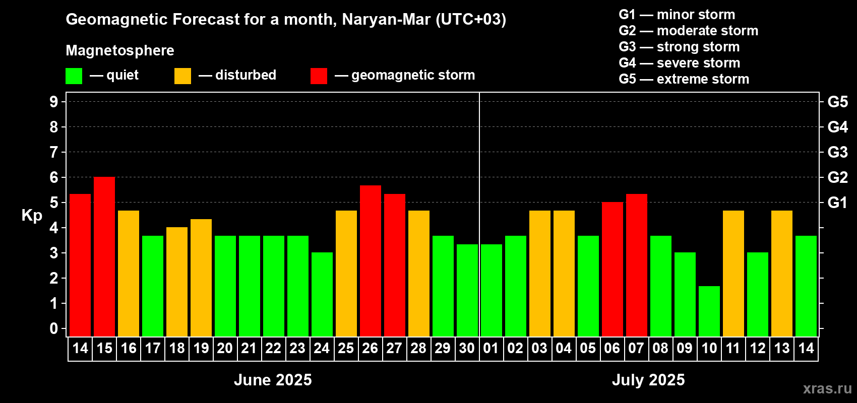 Forecast of the daily maximal value of geomagnetic index Kp for <b>1 month</b> (31 days) <b>from Jun 14, 2025 to Jul 14, 2025</b>