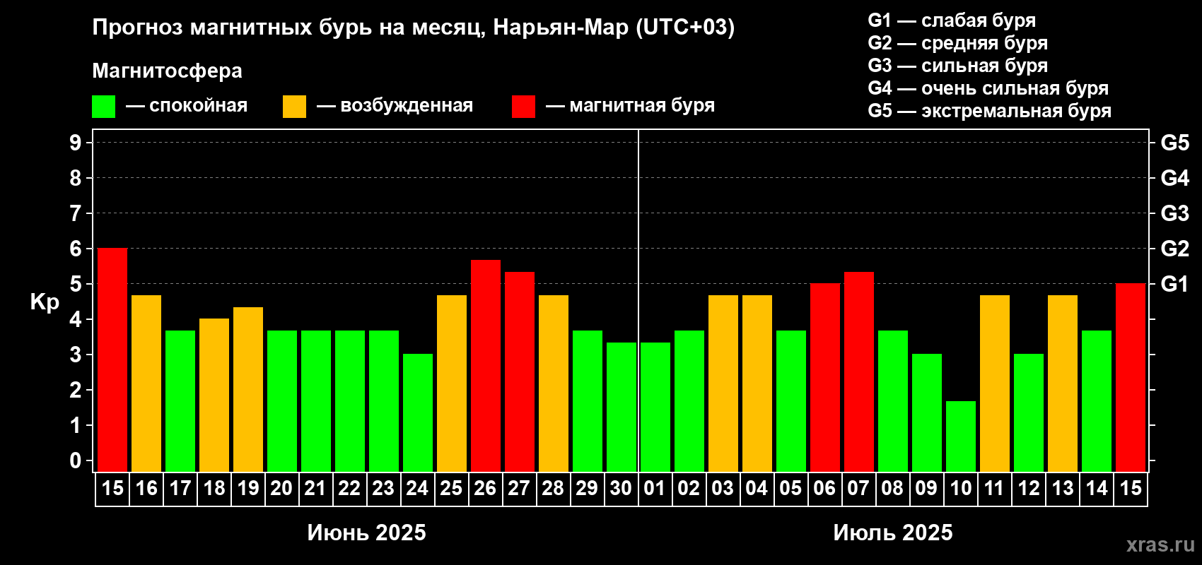 Прогноз максимального суточного геомагнитного индекса Kp на <b>1 месяц</b> (31 день) <b>с 15 июня по 15 июля 2025 г</b>