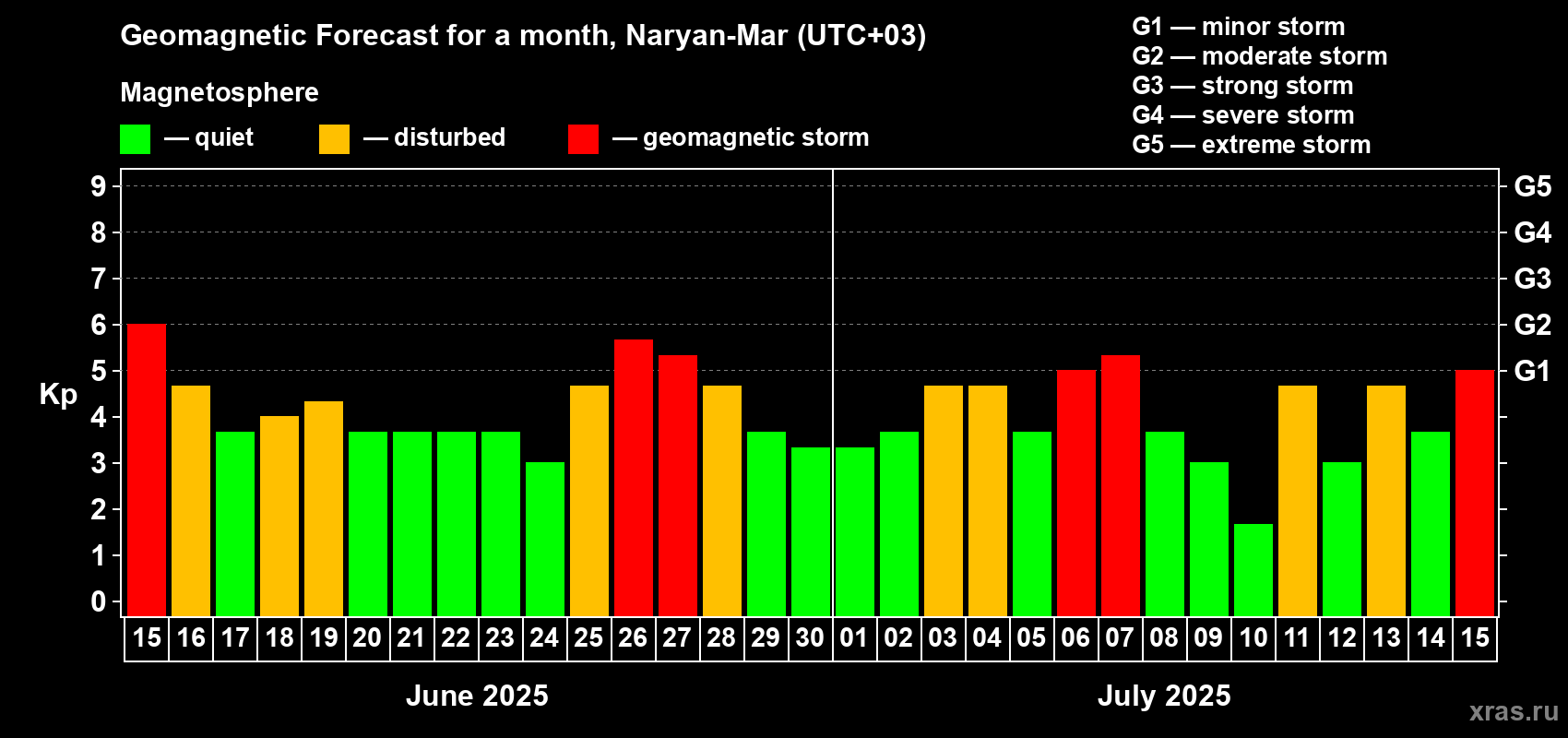 Forecast of the daily maximal value of geomagnetic index Kp for <b>1 month</b> (31 days) <b>from Jun 15, 2025 to Jul 15, 2025</b>