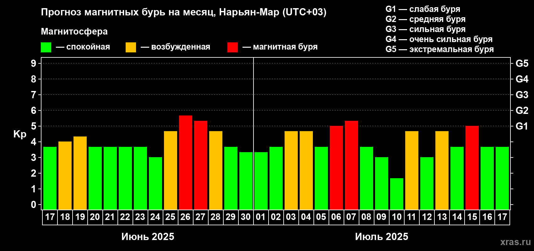 Прогноз максимального суточного геомагнитного индекса Kp на <b>1 месяц</b> (31 день) <b>с 17 июня по 17 июля 2025 г</b>