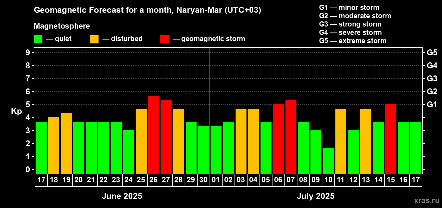 Forecast of the daily maximal value of geomagnetic index Kp for <b>1 month</b> (31 days) <b>from Jun 17, 2025 to Jul 17, 2025</b>