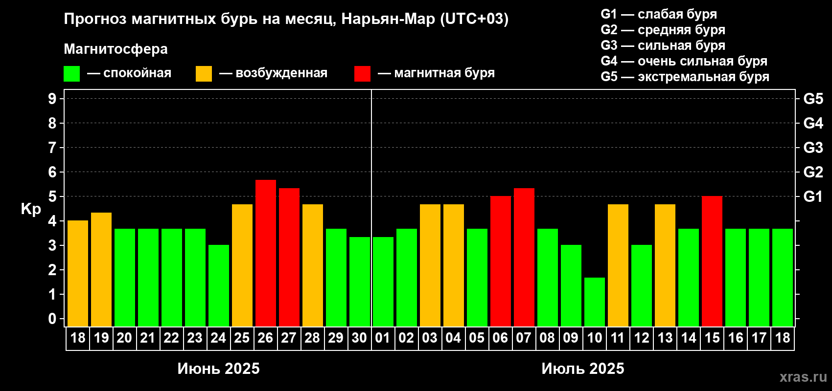 Прогноз максимального суточного геомагнитного индекса Kp на <b>1 месяц</b> (31 день) <b>с 18 июня по 18 июля 2025 г</b>