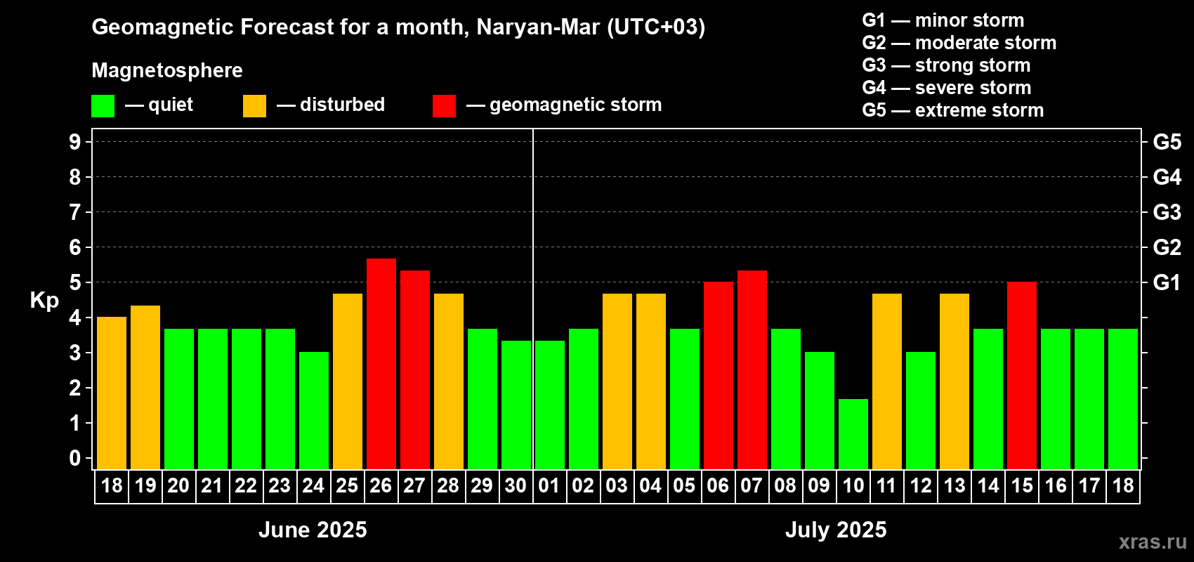 Forecast of the daily maximal value of geomagnetic index Kp for <b>1 month</b> (31 days) <b>from Jun 18, 2025 to Jul 18, 2025</b>