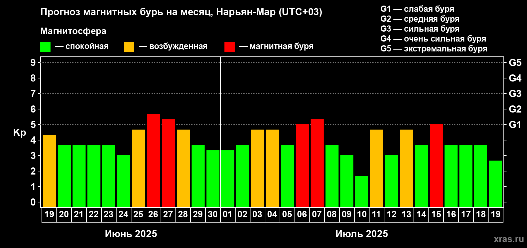 Прогноз максимального суточного геомагнитного индекса Kp на <b>1 месяц</b> (31 день) <b>с 19 июня по 19 июля 2025 г</b>