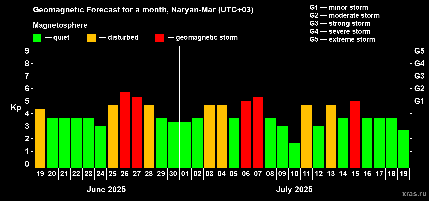 Forecast of the daily maximal value of geomagnetic index Kp for <b>1 month</b> (31 days) <b>from Jun 19, 2025 to Jul 19, 2025</b>