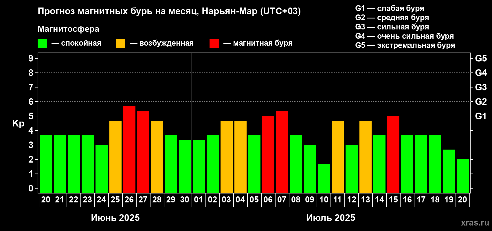 Прогноз максимального суточного геомагнитного индекса Kp на <b>1 месяц</b> (31 день) <b>с 20 июня по 20 июля 2025 г</b>