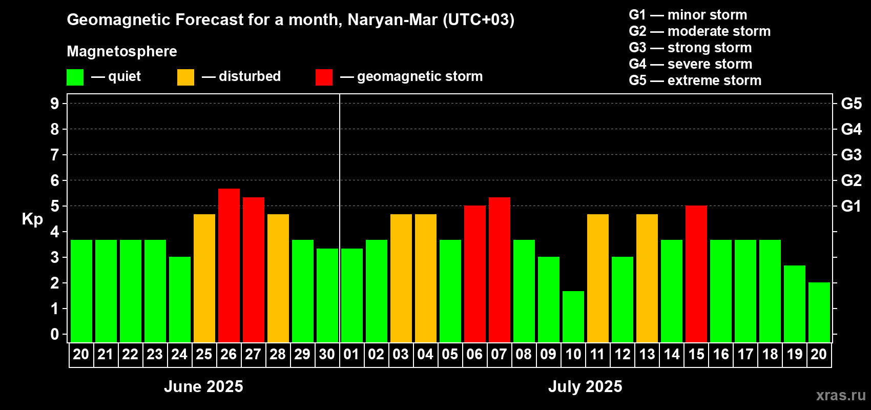 Forecast of the daily maximal value of geomagnetic index Kp for <b>1 month</b> (31 days) <b>from Jun 20, 2025 to Jul 20, 2025</b>