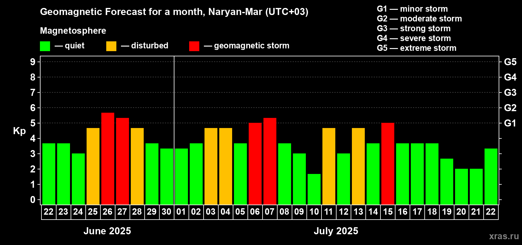 Forecast of the daily maximal value of geomagnetic index Kp for <b>1 month</b> (31 days) <b>from Jun 22, 2025 to Jul 22, 2025</b>