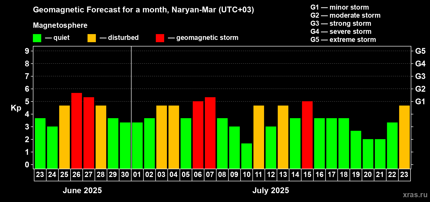 Forecast of the daily maximal value of geomagnetic index Kp for <b>1 month</b> (31 days) <b>from Jun 23, 2025 to Jul 23, 2025</b>