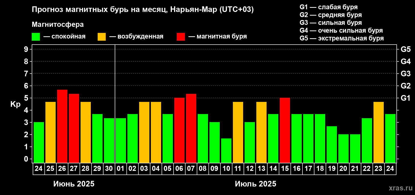 Прогноз максимального суточного геомагнитного индекса Kp на <b>1 месяц</b> (31 день) <b>с 24 июня по 24 июля 2025 г</b>