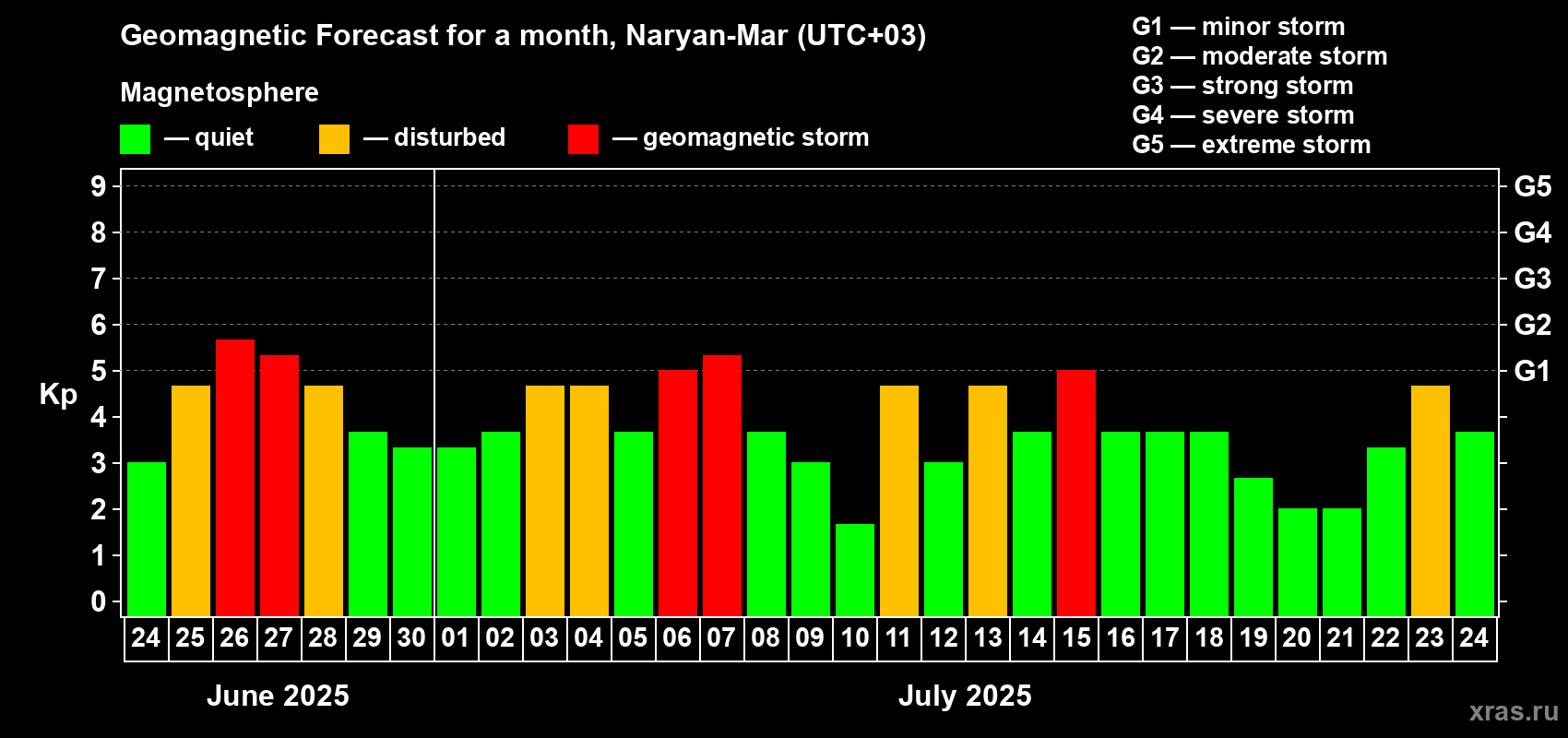 Forecast of the daily maximal value of geomagnetic index Kp for <b>1 month</b> (31 days) <b>from Jun 24, 2025 to Jul 24, 2025</b>