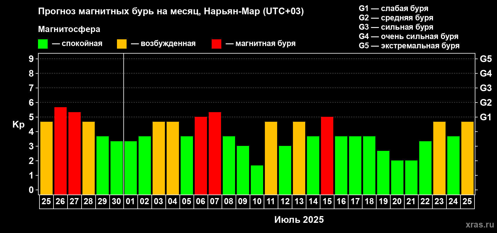 Прогноз максимального суточного геомагнитного индекса Kp на <b>1 месяц</b> (31 день) <b>с 25 июня по 25 июля 2025 г</b>