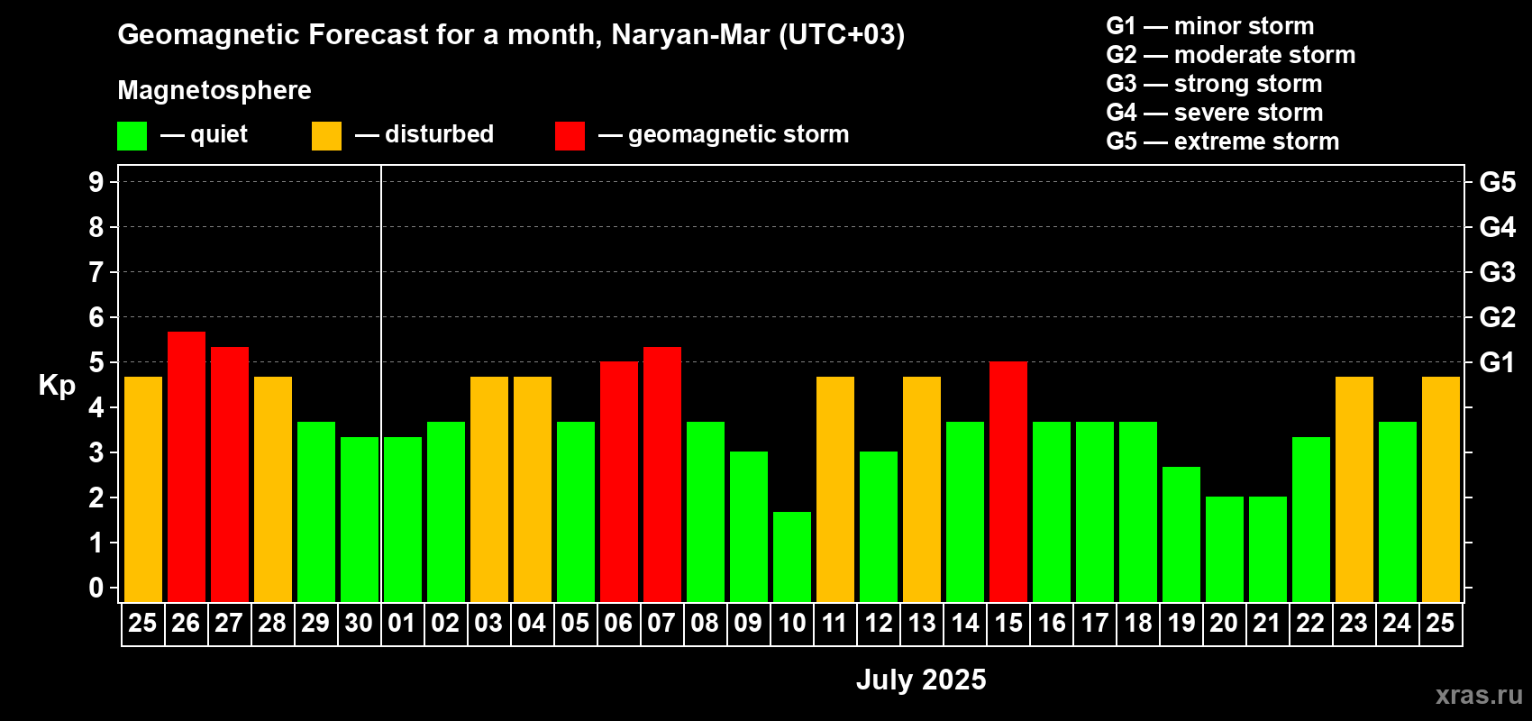 Forecast of the daily maximal value of geomagnetic index Kp for <b>1 month</b> (31 days) <b>from Jun 25, 2025 to Jul 25, 2025</b>