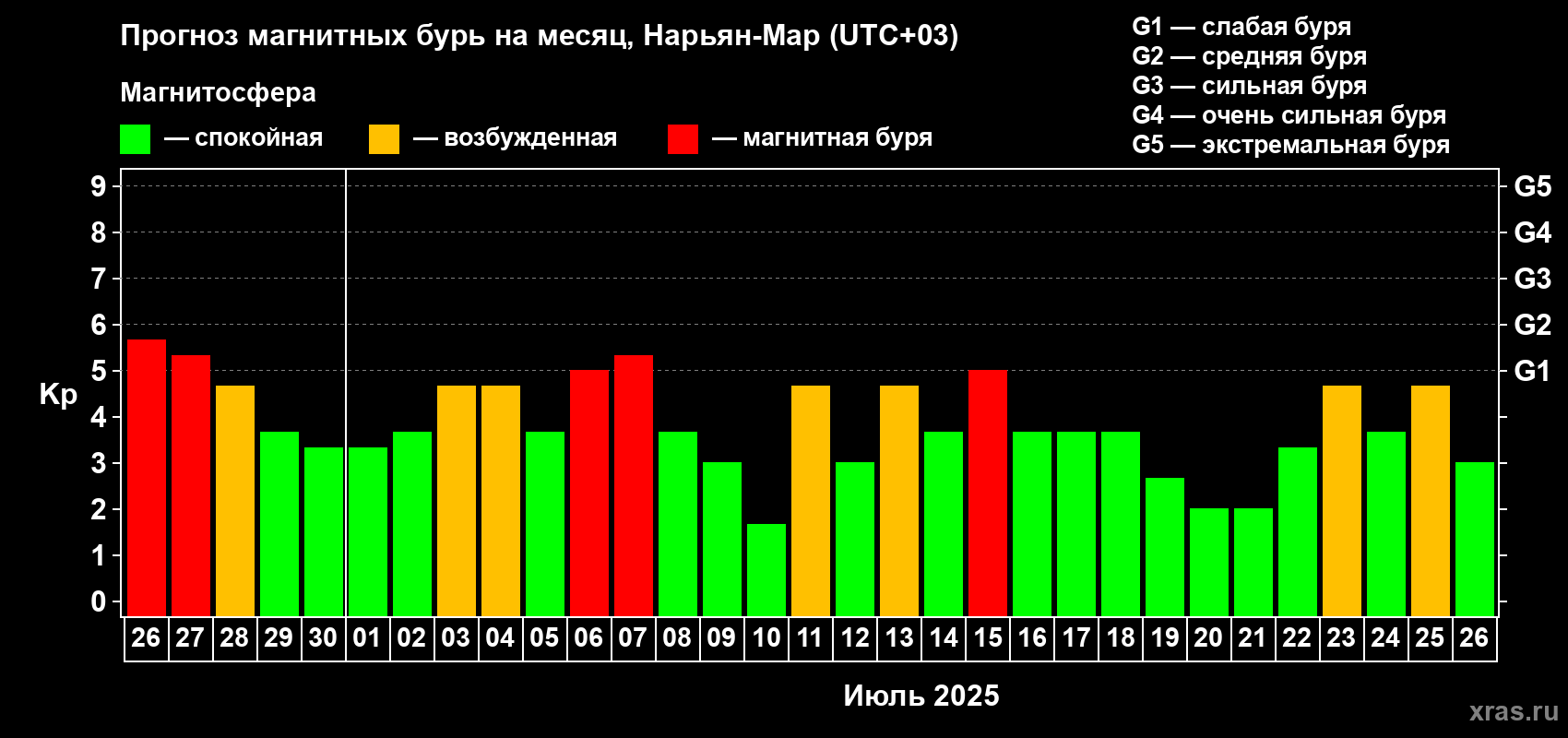 Прогноз максимального суточного геомагнитного индекса Kp на <b>1 месяц</b> (31 день) <b>с 26 июня по 26 июля 2025 г</b>
