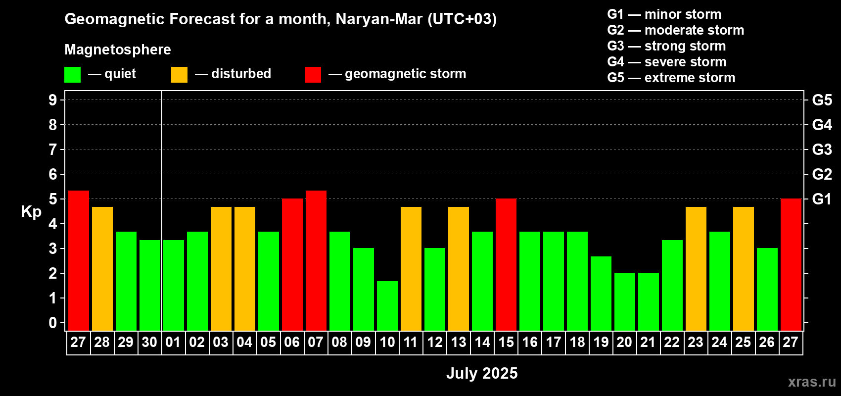 Forecast of the daily maximal value of geomagnetic index Kp for <b>1 month</b> (31 days) <b>from Jun 27, 2025 to Jul 27, 2025</b>