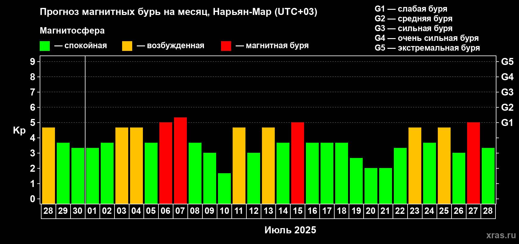 Прогноз максимального суточного геомагнитного индекса Kp на <b>1 месяц</b> (31 день) <b>с 28 июня по 28 июля 2025 г</b>