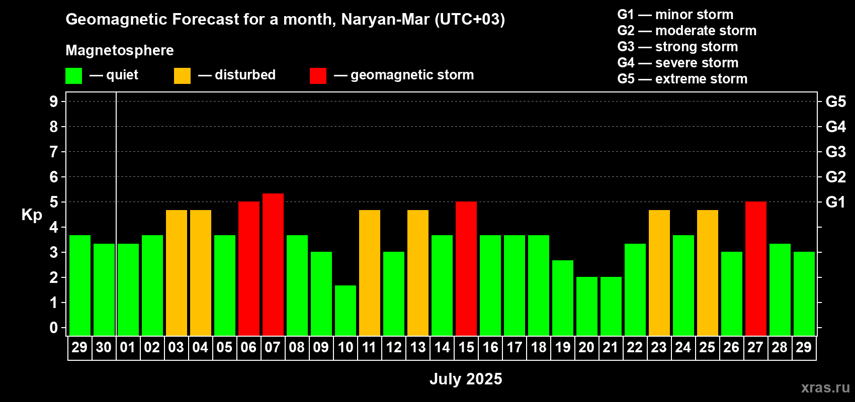 Forecast of the daily maximal value of geomagnetic index Kp for <b>1 month</b> (31 days) <b>from Jun 29, 2025 to Jul 29, 2025</b>