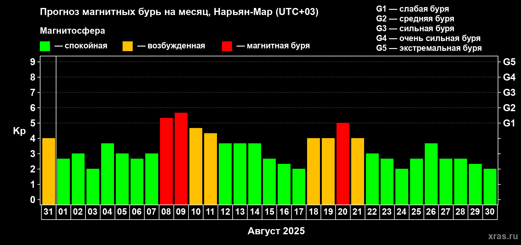 Прогноз максимального суточного геомагнитного индекса Kp на <b>1 месяц</b> (31 день) <b>с 31 июля по 30 августа 2025 г</b>