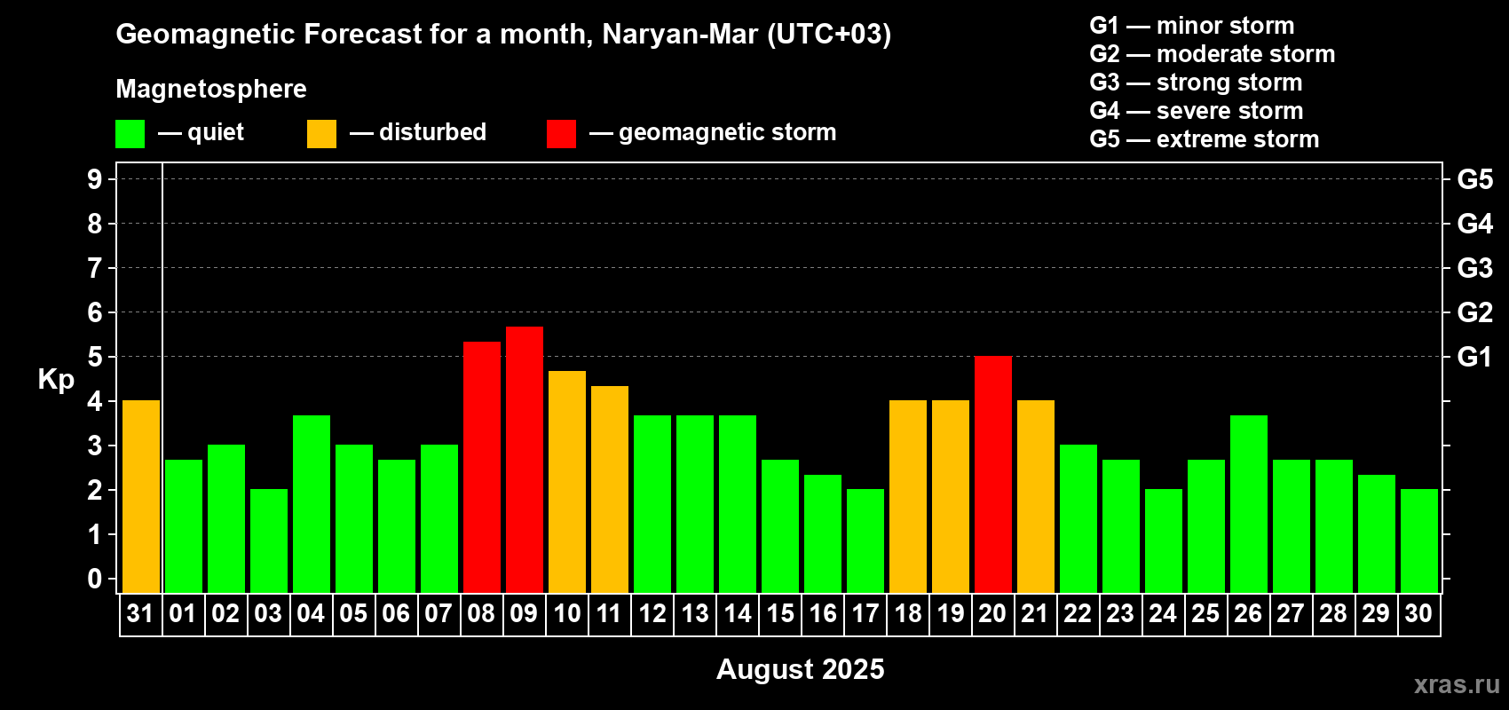 Forecast of the daily maximal value of geomagnetic index Kp for <b>1 month</b> (31 days) <b>from Jul 31, 2025 to Aug 30, 2025</b>