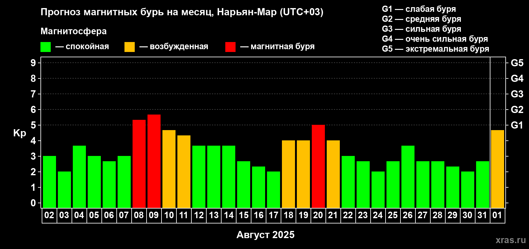 Прогноз максимального суточного геомагнитного индекса Kp на <b>1 месяц</b> (31 день) <b>с 02 августа по 01 сентября 2025 г</b>