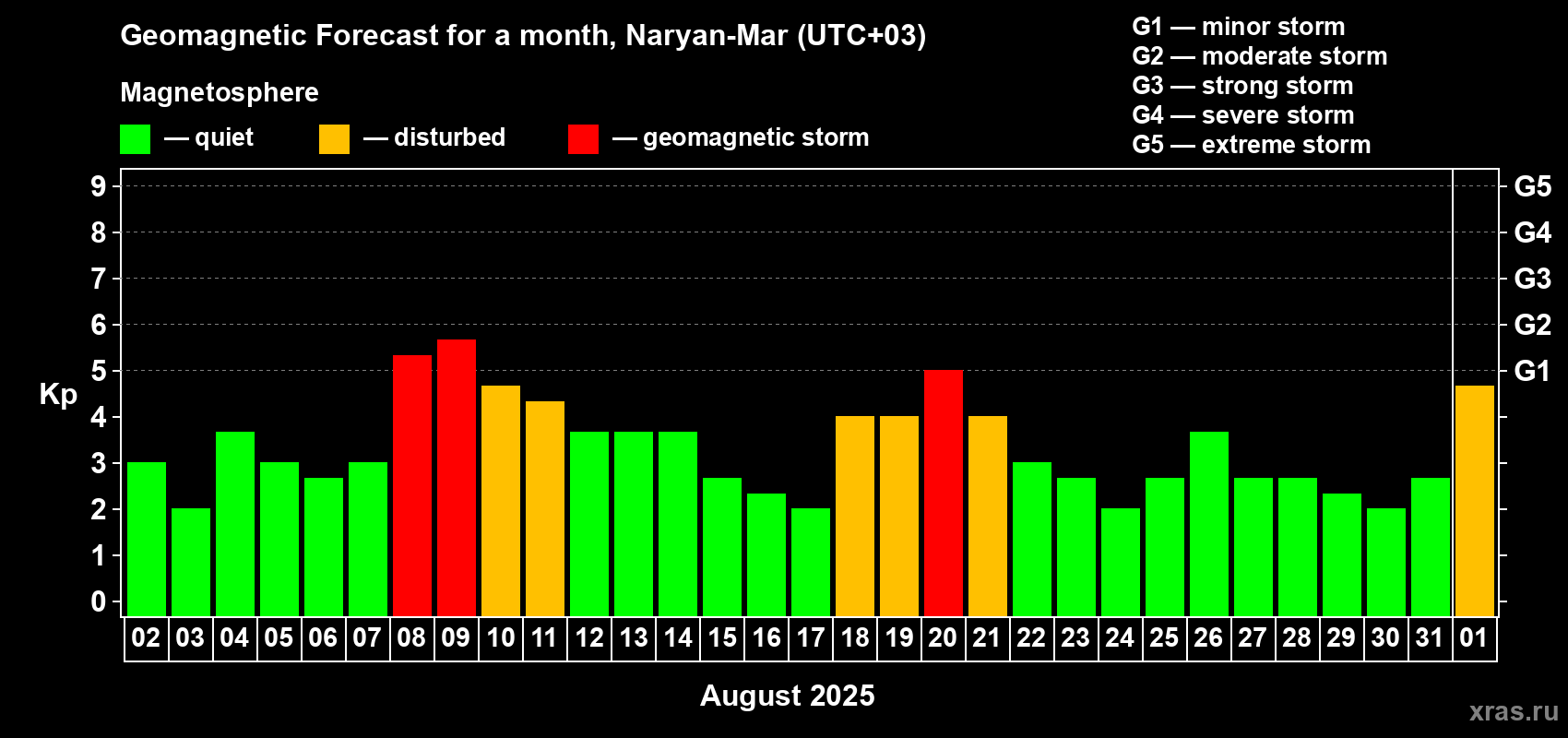 Forecast of the daily maximal value of geomagnetic index Kp for <b>1 month</b> (31 days) <b>from Aug 02, 2025 to Sep 01, 2025</b>