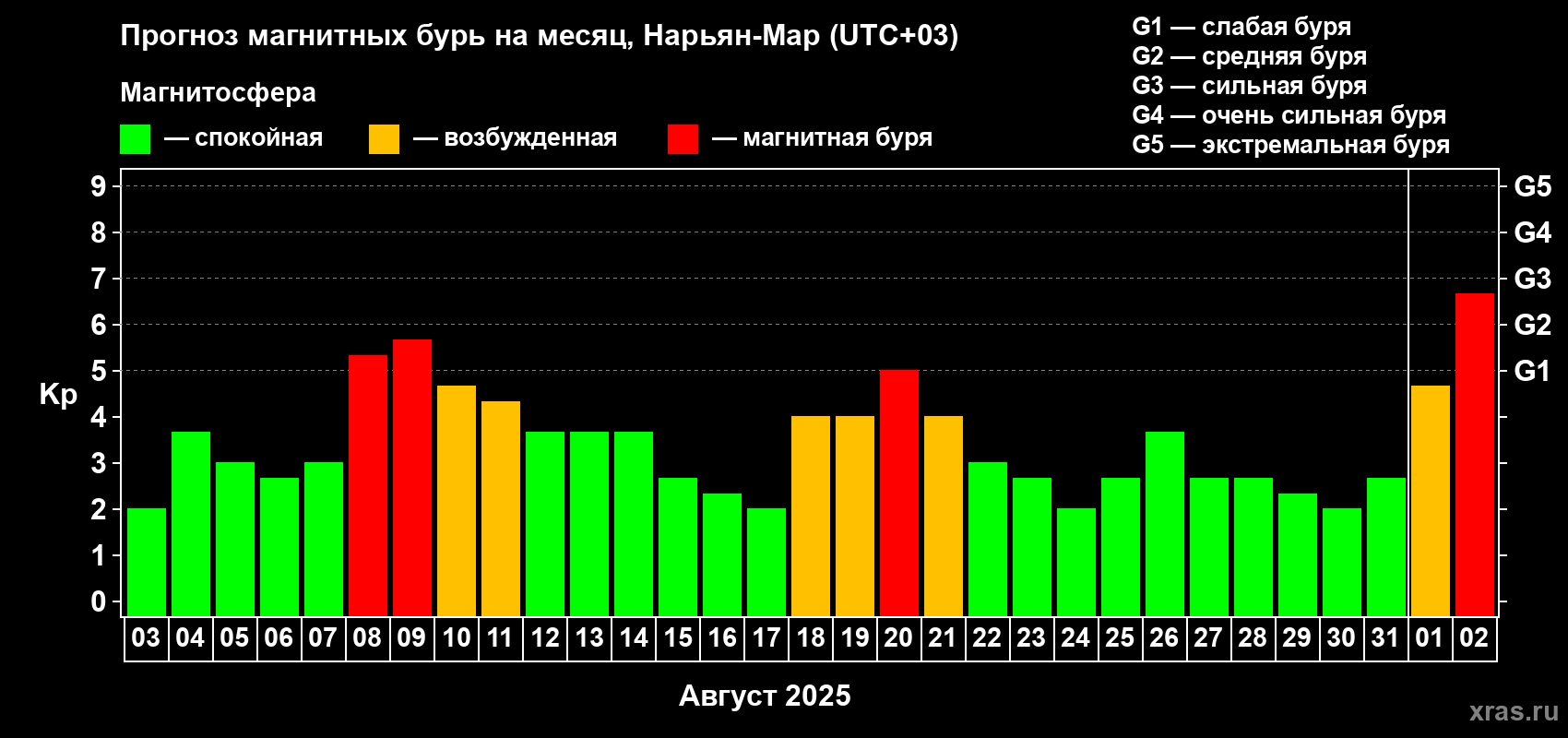 Прогноз максимального суточного геомагнитного индекса Kp на <b>1 месяц</b> (31 день) <b>с 03 августа по 02 сентября 2025 г</b>