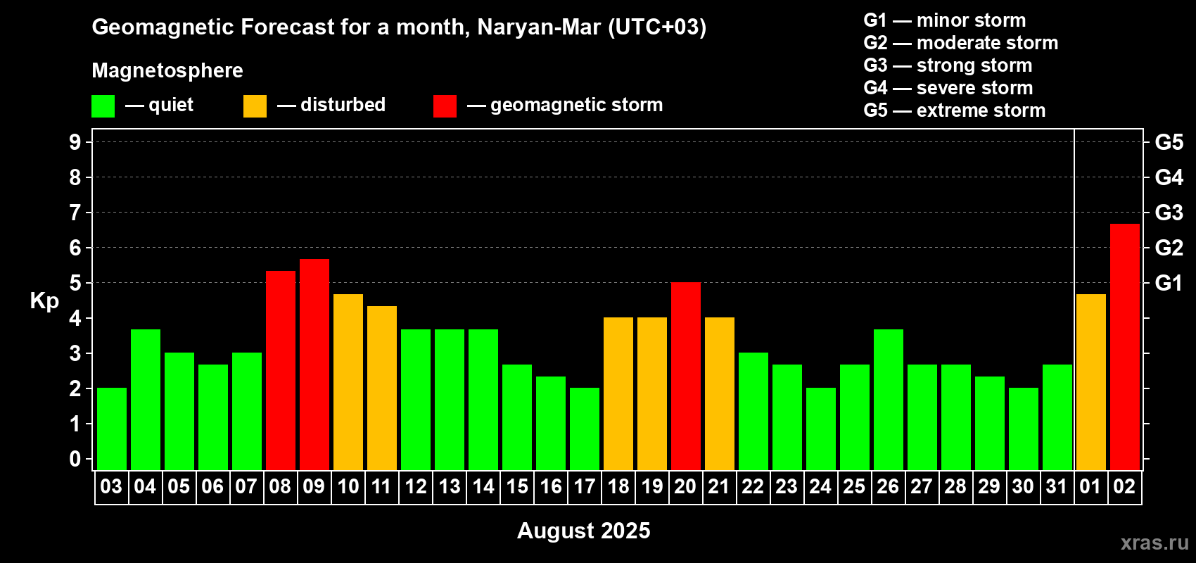 Forecast of the daily maximal value of geomagnetic index Kp for <b>1 month</b> (31 days) <b>from Aug 03, 2025 to Sep 02, 2025</b>