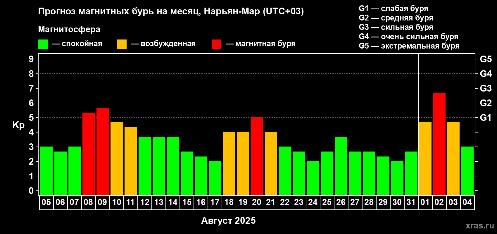 Прогноз максимального суточного геомагнитного индекса Kp на <b>1 месяц</b> (31 день) <b>с 05 августа по 04 сентября 2025 г</b>