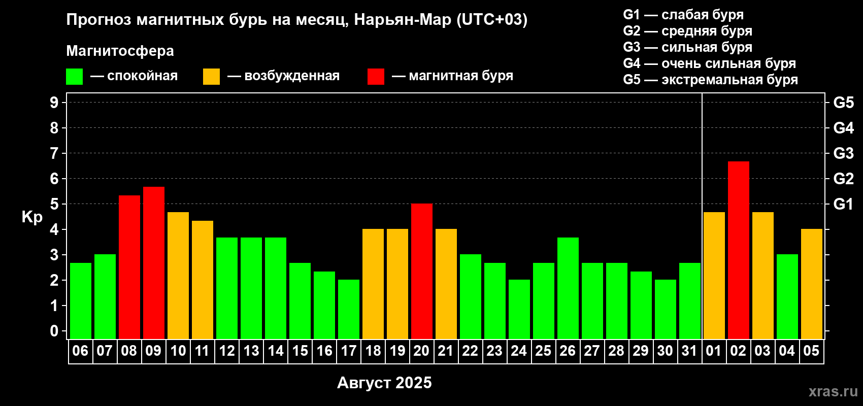 Прогноз максимального суточного геомагнитного индекса Kp на <b>1 месяц</b> (31 день) <b>с 06 августа по 05 сентября 2025 г</b>