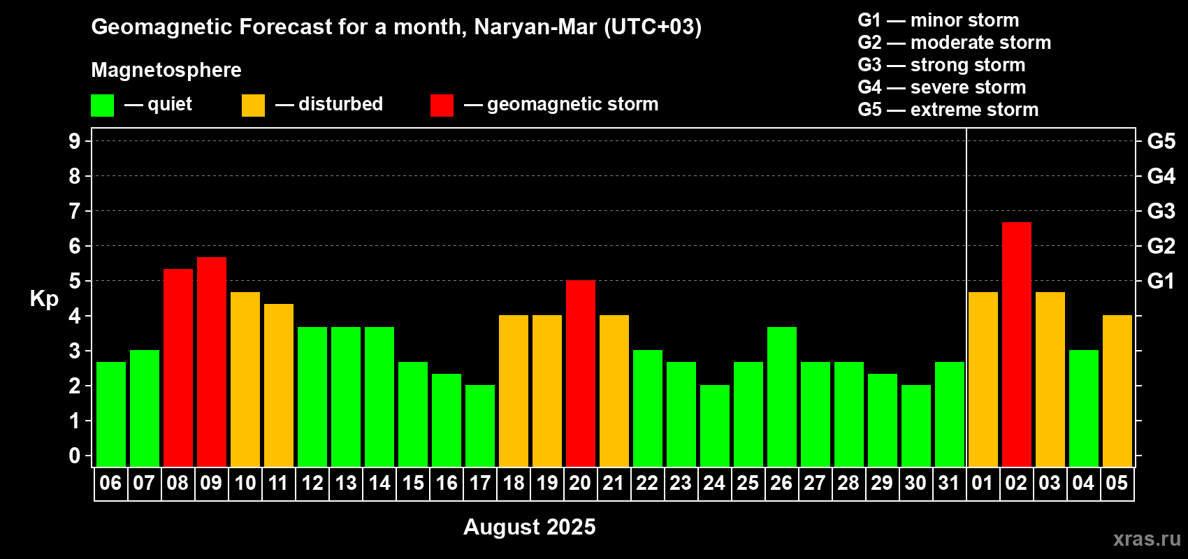 Forecast of the daily maximal value of geomagnetic index Kp for <b>1 month</b> (31 days) <b>from Aug 06, 2025 to Sep 05, 2025</b>