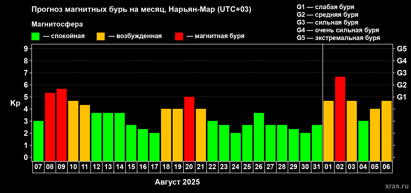 Прогноз максимального суточного геомагнитного индекса Kp на <b>1 месяц</b> (31 день) <b>с 07 августа по 06 сентября 2025 г</b>
