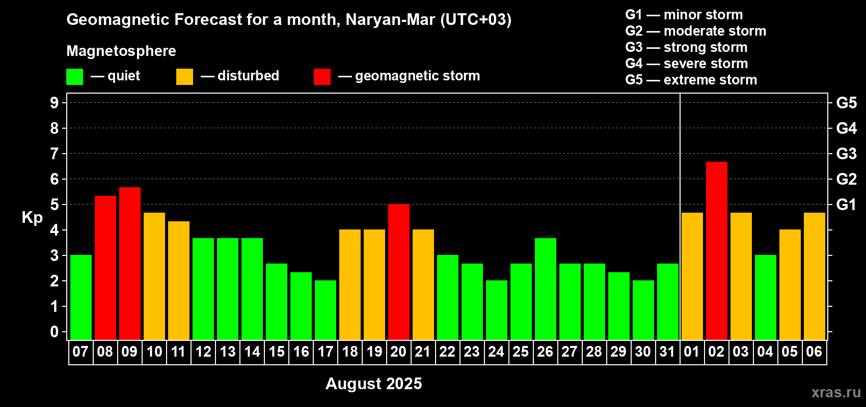 Forecast of the daily maximal value of geomagnetic index Kp for <b>1 month</b> (31 days) <b>from Aug 07, 2025 to Sep 06, 2025</b>
