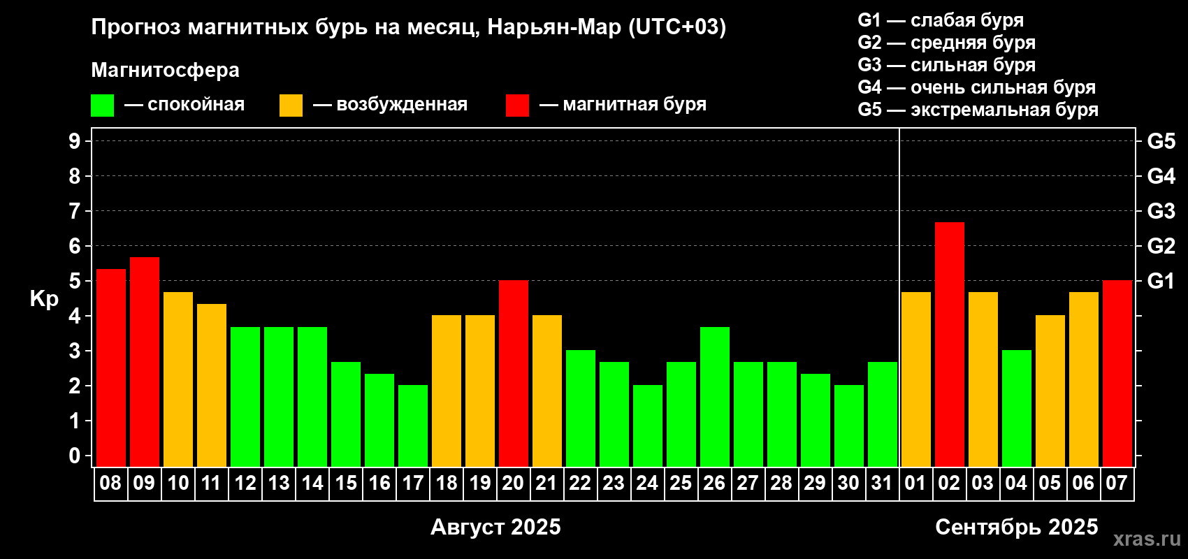 Прогноз максимального суточного геомагнитного индекса Kp на <b>1 месяц</b> (31 день) <b>с 08 августа по 07 сентября 2025 г</b>