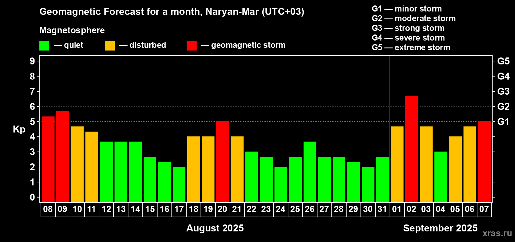 Forecast of the daily maximal value of geomagnetic index Kp for <b>1 month</b> (31 days) <b>from Aug 08, 2025 to Sep 07, 2025</b>