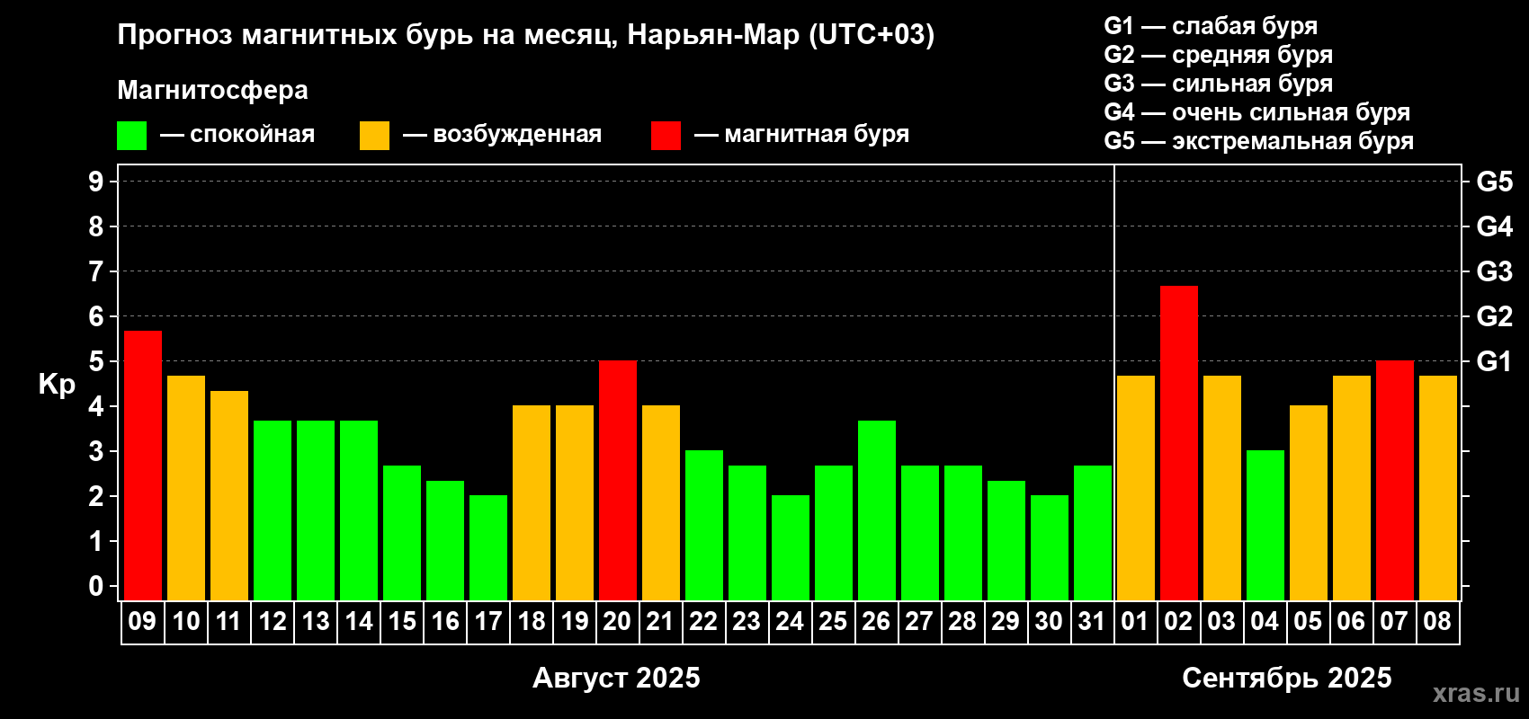 Прогноз максимального суточного геомагнитного индекса Kp на <b>1 месяц</b> (31 день) <b>с 09 августа по 08 сентября 2025 г</b>