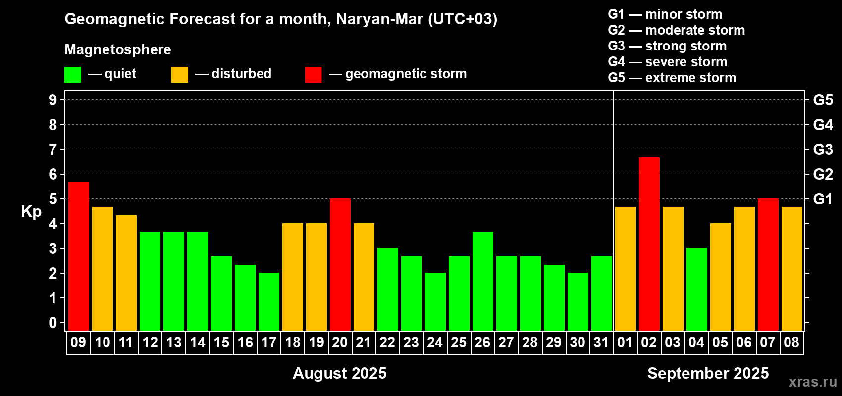 Forecast of the daily maximal value of geomagnetic index Kp for <b>1 month</b> (31 days) <b>from Aug 09, 2025 to Sep 08, 2025</b>