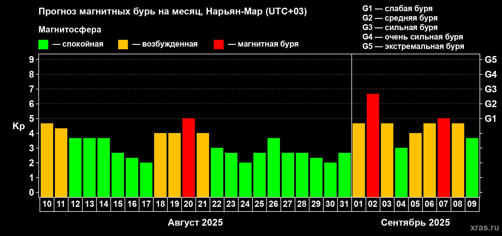 Прогноз максимального суточного геомагнитного индекса Kp на <b>1 месяц</b> (31 день) <b>с 10 августа по 09 сентября 2025 г</b>