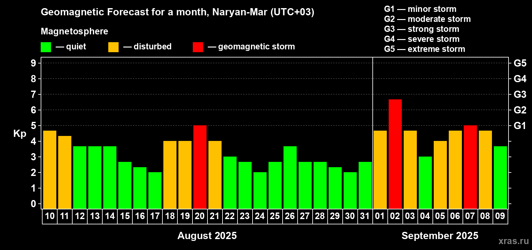 Forecast of the daily maximal value of geomagnetic index Kp for <b>1 month</b> (31 days) <b>from Aug 10, 2025 to Sep 09, 2025</b>