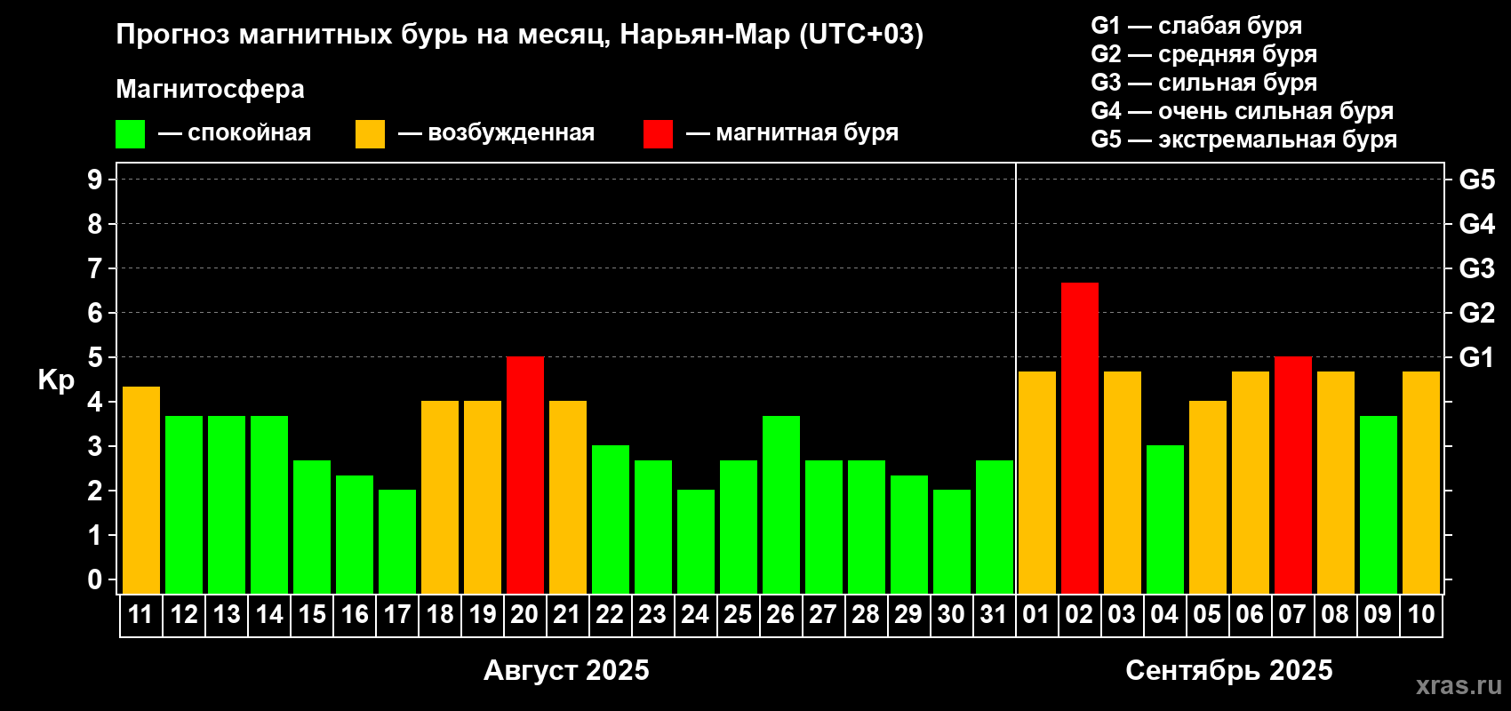 Прогноз максимального суточного геомагнитного индекса Kp на <b>1 месяц</b> (31 день) <b>с 11 августа по 10 сентября 2025 г</b>