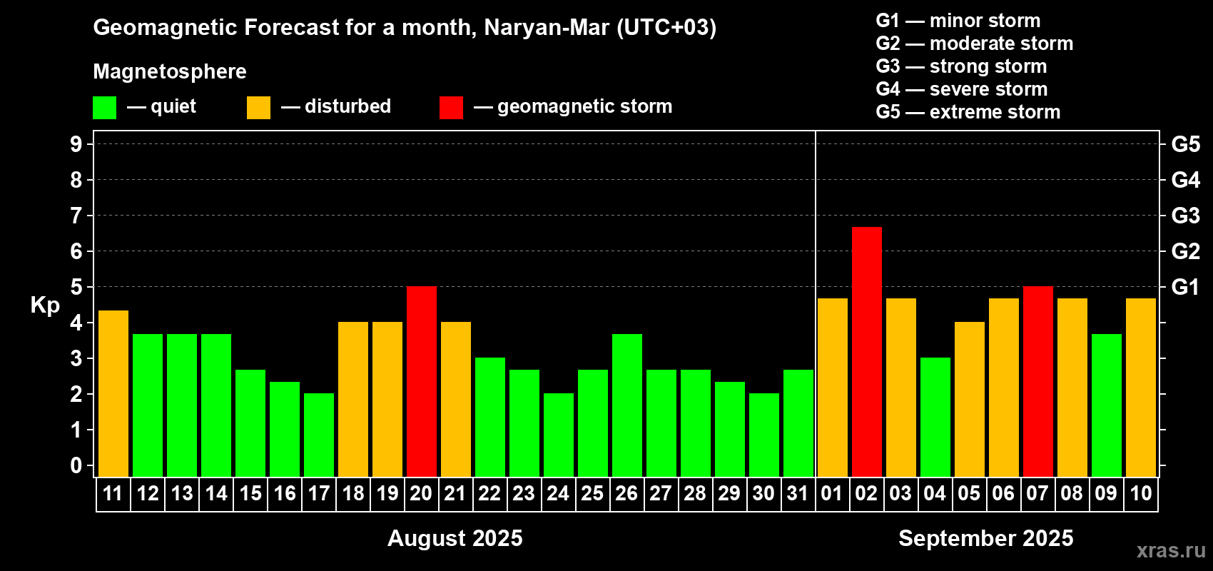 Forecast of the daily maximal value of geomagnetic index Kp for <b>1 month</b> (31 days) <b>from Aug 11, 2025 to Sep 10, 2025</b>