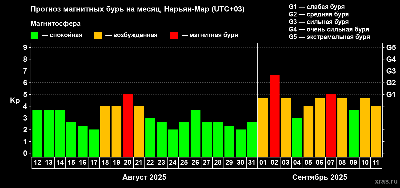 Прогноз максимального суточного геомагнитного индекса Kp на <b>1 месяц</b> (31 день) <b>с 12 августа по 11 сентября 2025 г</b>