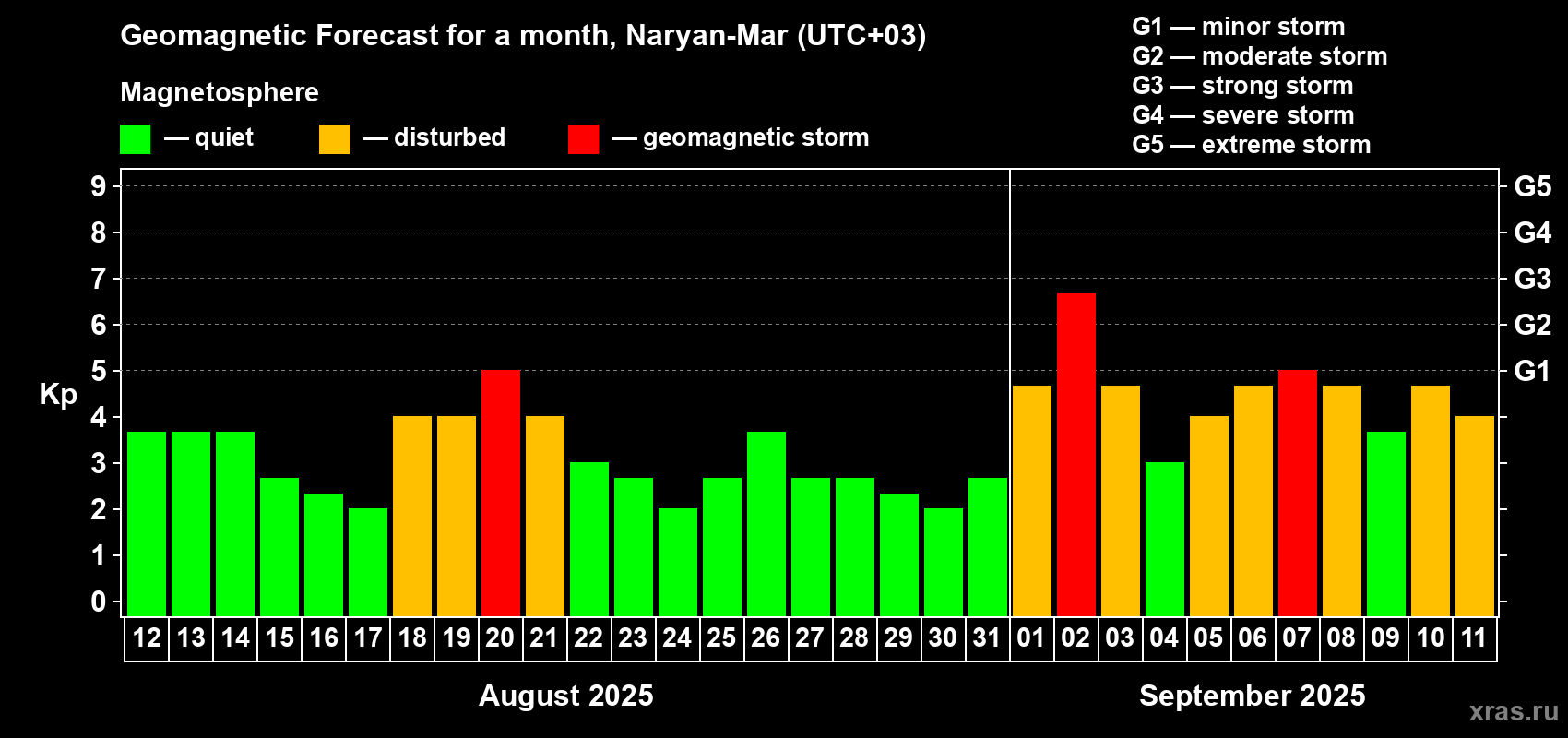 Forecast of the daily maximal value of geomagnetic index Kp for <b>1 month</b> (31 days) <b>from Aug 12, 2025 to Sep 11, 2025</b>
