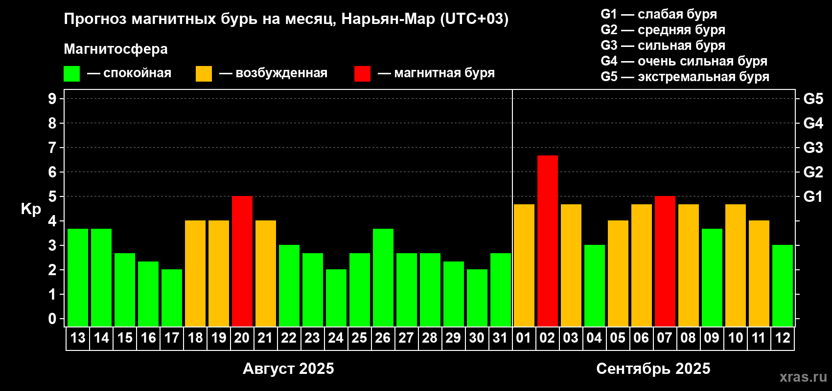 Прогноз максимального суточного геомагнитного индекса Kp на <b>1 месяц</b> (31 день) <b>с 13 августа по 12 сентября 2025 г</b>