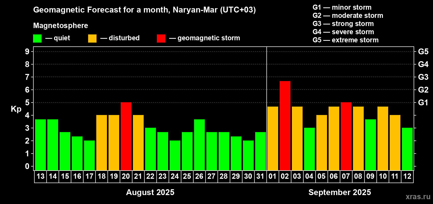 Forecast of the daily maximal value of geomagnetic index Kp for <b>1 month</b> (31 days) <b>from Aug 13, 2025 to Sep 12, 2025</b>