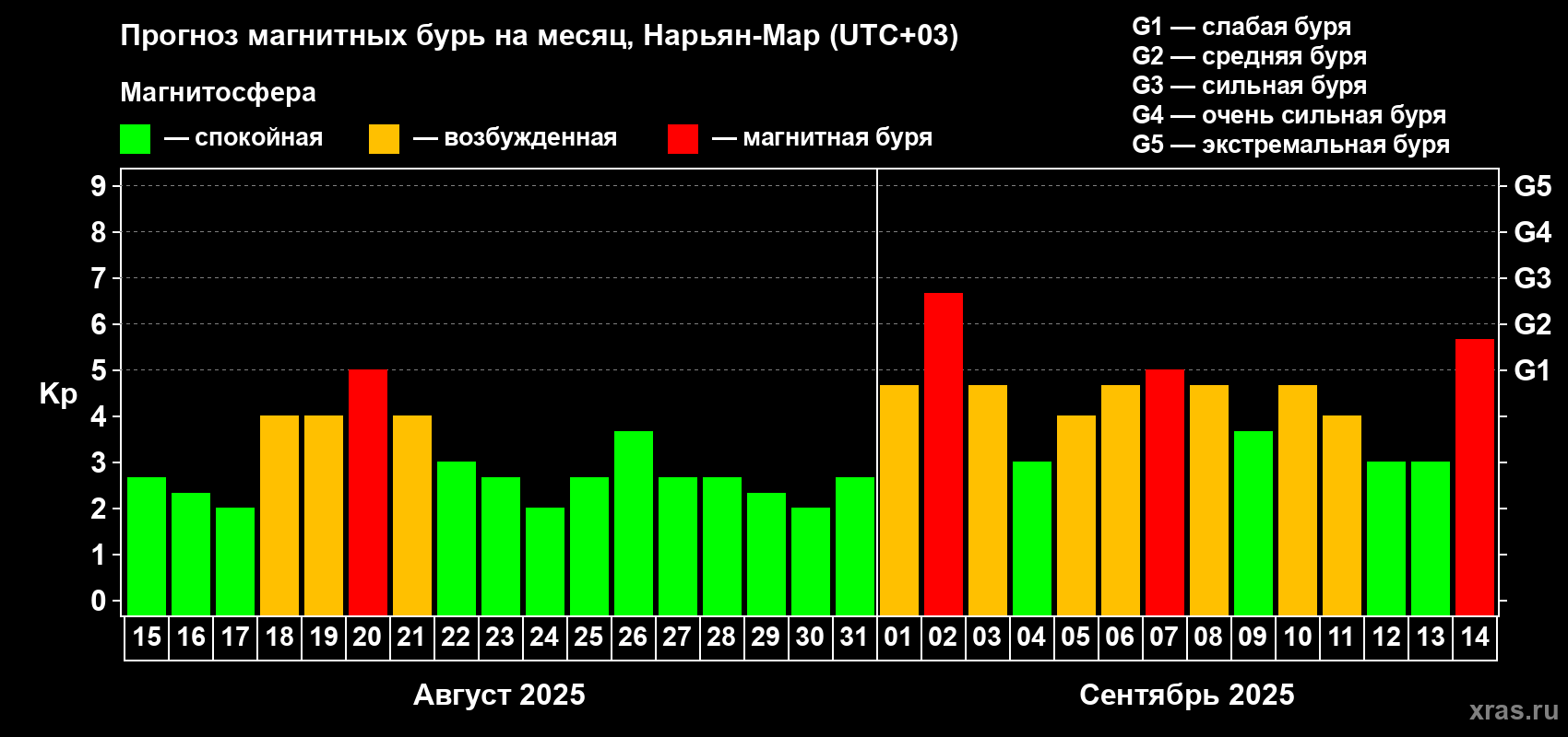 Прогноз максимального суточного геомагнитного индекса Kp на <b>1 месяц</b> (31 день) <b>с 15 августа по 14 сентября 2025 г</b>