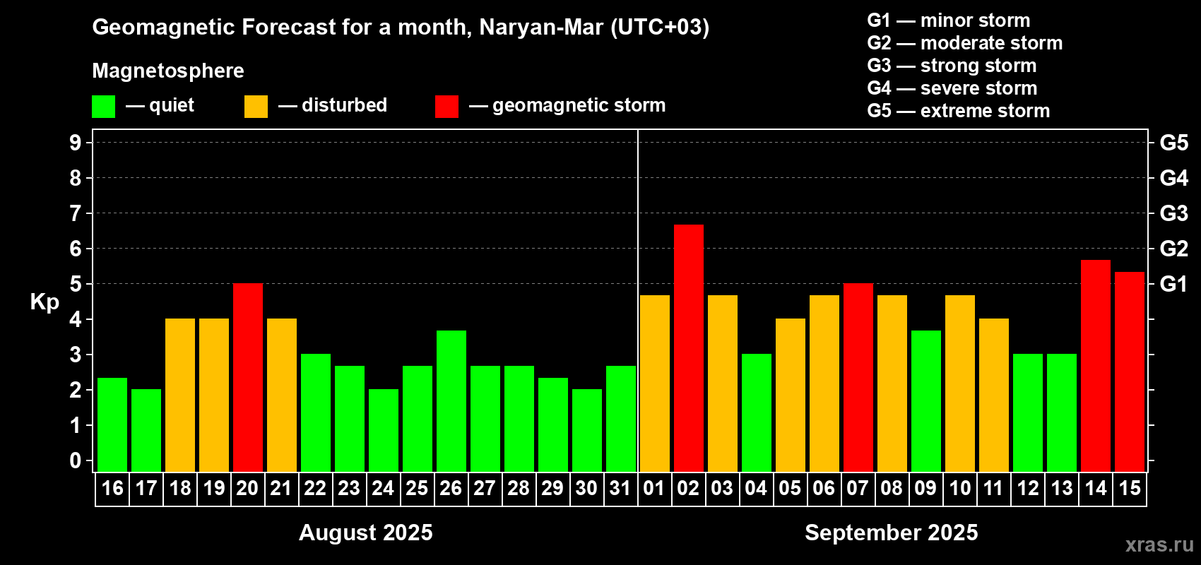 Forecast of the daily maximal value of geomagnetic index Kp for <b>1 month</b> (31 days) <b>from Aug 16, 2025 to Sep 15, 2025</b>
