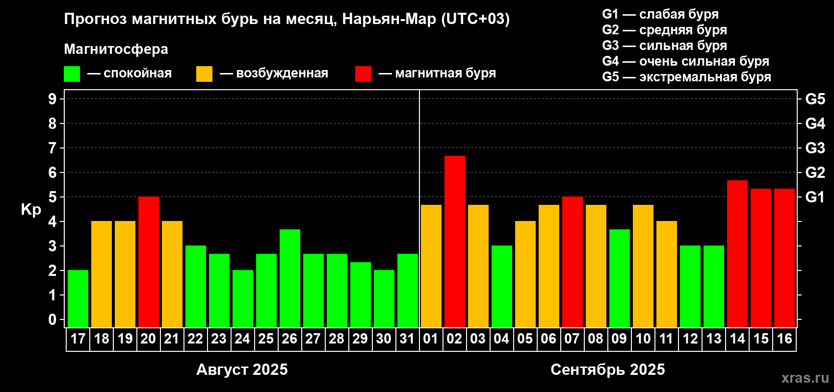 Прогноз максимального суточного геомагнитного индекса Kp на <b>1 месяц</b> (31 день) <b>с 17 августа по 16 сентября 2025 г</b>
