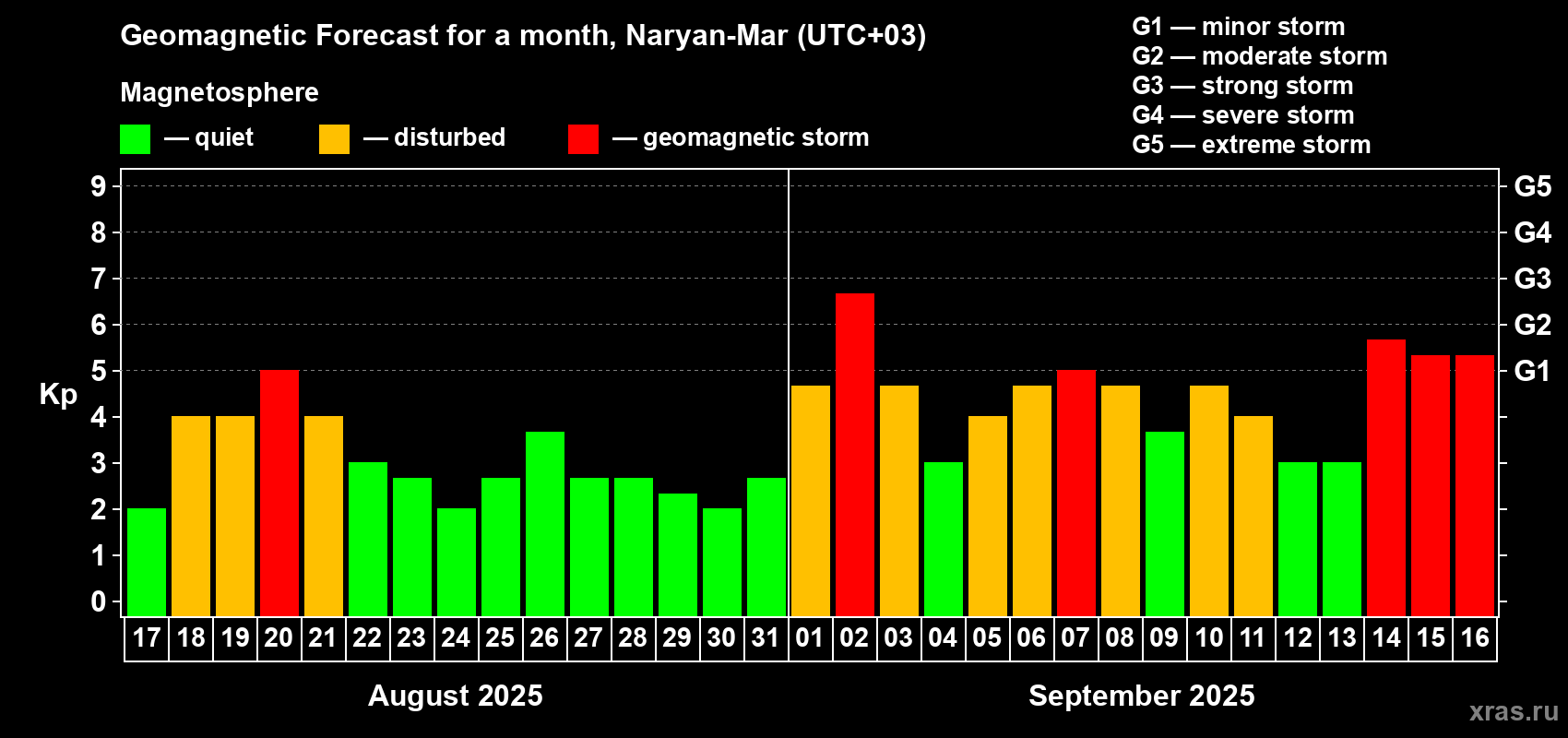Forecast of the daily maximal value of geomagnetic index Kp for <b>1 month</b> (31 days) <b>from Aug 17, 2025 to Sep 16, 2025</b>