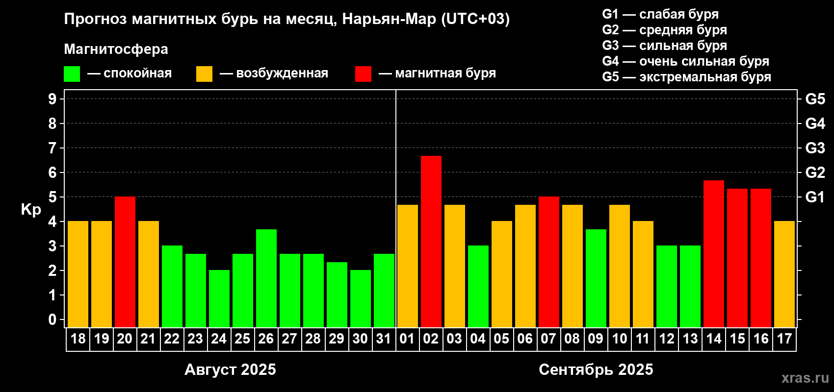 Прогноз максимального суточного геомагнитного индекса Kp на <b>1 месяц</b> (31 день) <b>с 18 августа по 17 сентября 2025 г</b>